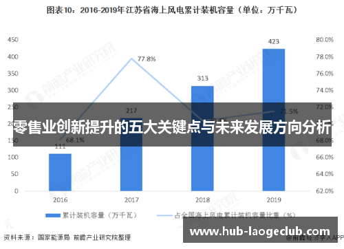 零售业创新提升的五大关键点与未来发展方向分析